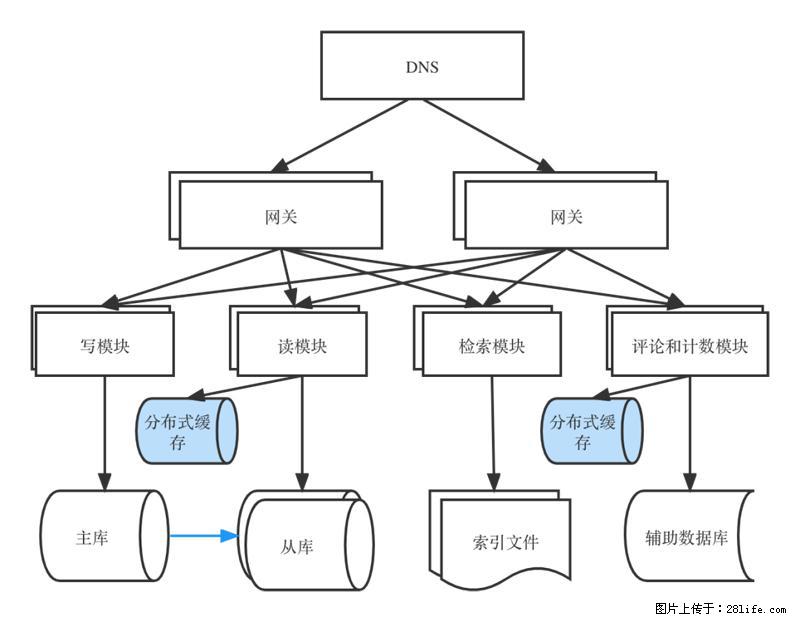 对近十年后端架构发展的思考 - 职场交流 - 辽源生活社区 - 辽源28生活网 liaoyuan.28life.com