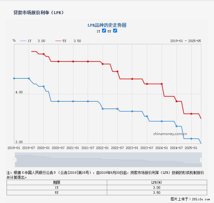 重磅!降息!桂林房贷利率3.0% - 辽源生活资讯 - 辽源28生活网 liaoyuan.28life.com