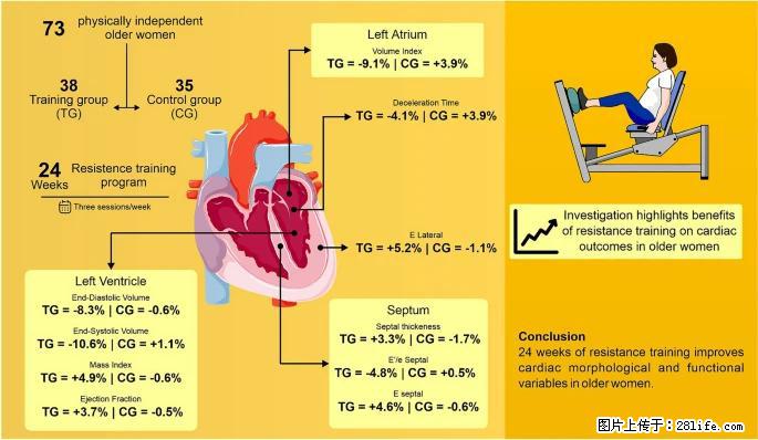 坚持这种运动6个月，心脏有了显著变化！不是跑步，也不是走路 - 辽源生活资讯 - 辽源28生活网 liaoyuan.28life.com